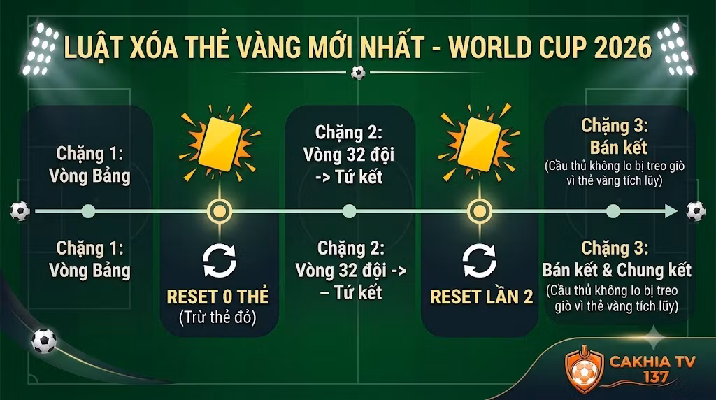 Luật Thẻ Phạt Bóng Đá Mới Nhất: Các Cập Nhật Chuẩn FIFA & World Cup 2026