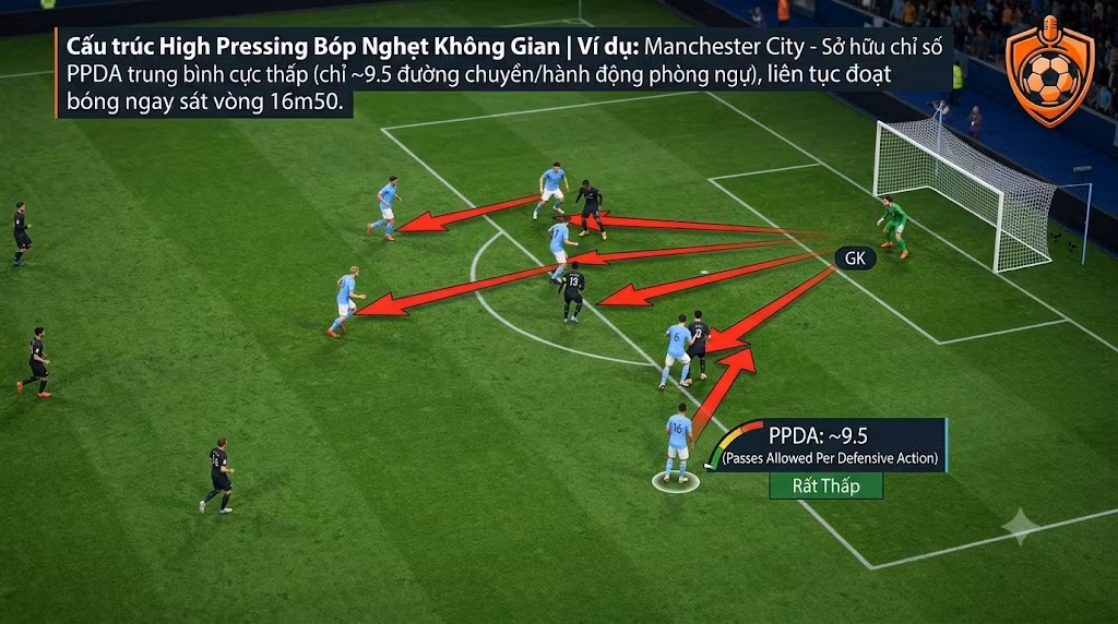 Sa bàn chiến thuật 3D mô phỏng khối High Pressing bóp nghẹt không gian và minh họa chỉ số PPDA cực thấp của Manchester City.