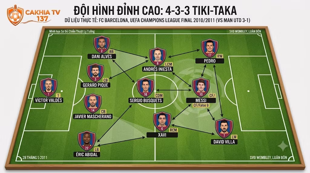 Chiến Thuật Tiki-Taka Là Gì? Phân Tích Nguyên Lý Vận Hành Và Đỉnh Cao Kiểm Soát Bóng