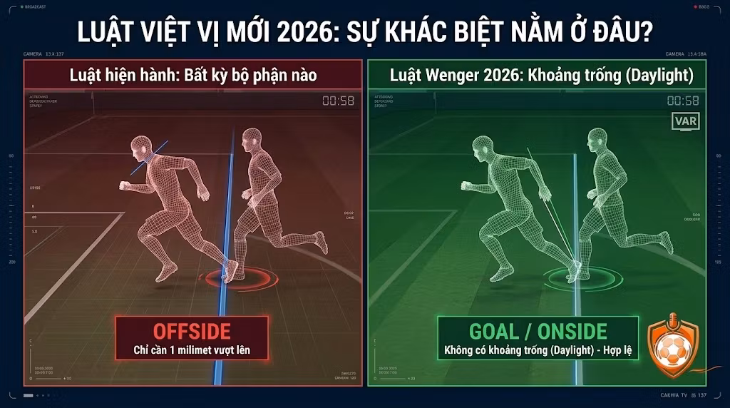 Luật Việt Vị Mới (Luật Wenger) 2026: Toàn Cảnh, Cách Vận Hành Và Tác Động Chiến Thuật