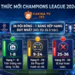Chi tiết thể thức Cúp C1 mới nhất mùa giải 2024/25 với 36 đội bóng thi đấu vòng League Phase cập nhật trên CakhiaTV.